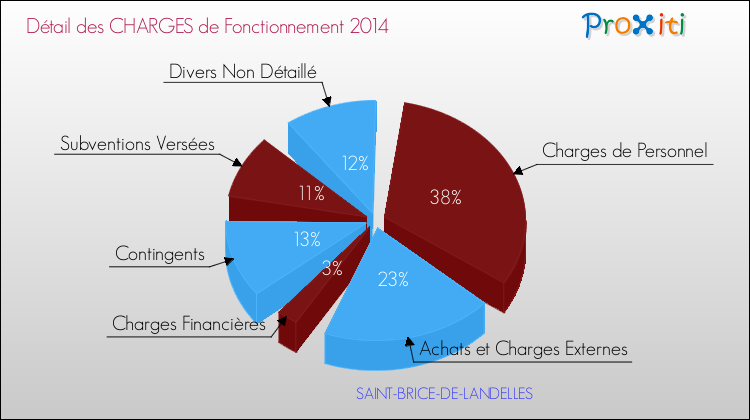 Décomposition des Charges de Fonctionnement 2014 de la commune de SAINT-BRICE-DE-LANDELLES Charges de Fonctionnement 2014 pour la commune de SAINT-BRICE-DE-LANDELLES