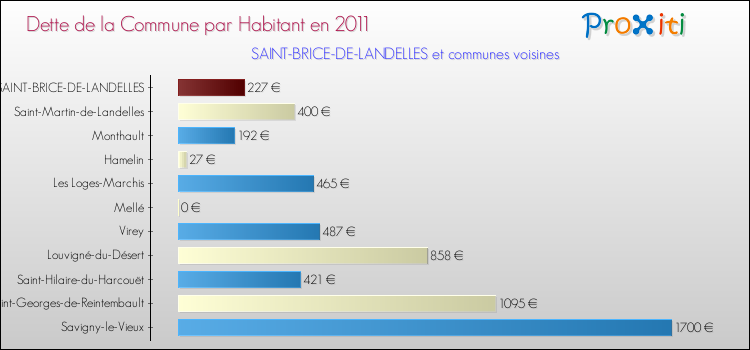 Dette par habitant de la commune en 2011 pour SAINT-BRICE-DE-LANDELLES et les communes proches Comparaison de la dette par habitant de la commune en 2011 pour SAINT-BRICE-DE-LANDELLES et les communes voisines