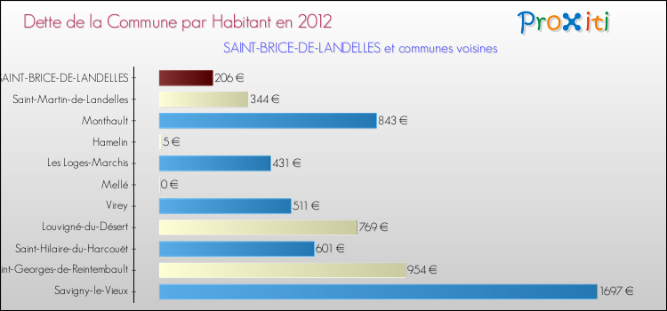 Dette par habitant de la commune en 2012 pour SAINT-BRICE-DE-LANDELLES et les communes proches Comparaison de la dette par habitant de la commune en 2012 pour SAINT-BRICE-DE-LANDELLES et les communes voisines