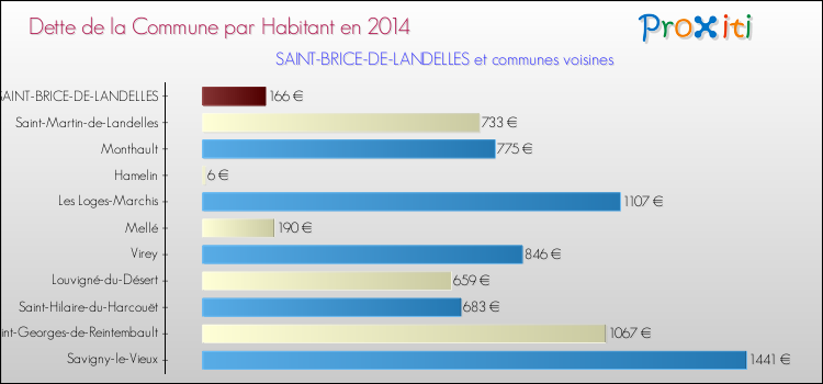 Dette par habitant de la commune en 2014 pour SAINT-BRICE-DE-LANDELLES et les communes proches Comparaison de la dette par habitant de la commune en 2014 pour SAINT-BRICE-DE-LANDELLES et les communes voisines