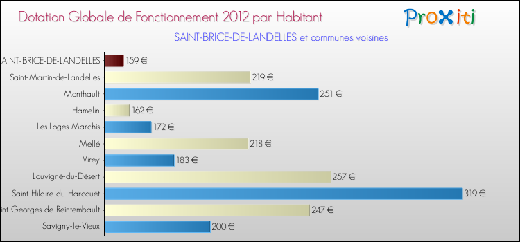 Montant des dotations globales de fonctionnement DGF par Habitant pour SAINT-BRICE-DE-LANDELLES et les communes proches Comparaison des des dotations globales de fonctionnement DGF par habitant pour SAINT-BRICE-DE-LANDELLES et les communes voisines
