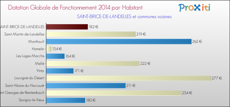 Montant des dotations globales de fonctionnement DGF par Habitant pour SAINT-BRICE-DE-LANDELLES et les communes proches en 2014. Comparaison des des dotations globales de fonctionnement DGF par habitant pour SAINT-BRICE-DE-LANDELLES et les communes voisines en 2014.