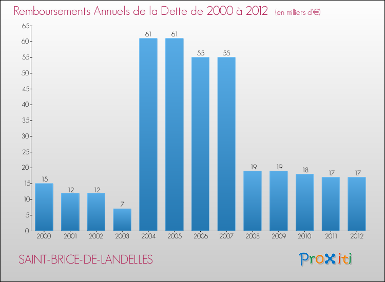 Evolution de l'annuité de la dette pour la commune de SAINT-BRICE-DE-LANDELLES de 2000 à 2012 Annuités de la dette pour SAINT-BRICE-DE-LANDELLES de 2000 à 2012