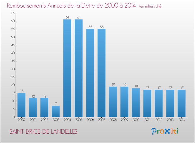 Evolution de l'annuité de la dette pour la commune de SAINT-BRICE-DE-LANDELLES de 2000 à 2014 Annuités de la dette pour SAINT-BRICE-DE-LANDELLES de 2000 à 2014