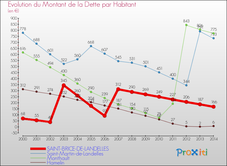 Evolution de la dette par habitant pour la commune de SAINT-BRICE-DE-LANDELLES et les communes proches de 2000 à 2014 Comparaison de la dette par habitant pour SAINT-BRICE-DE-LANDELLES et les communes voisines de 2000 à 2014