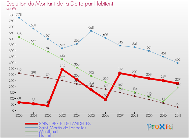 Evolution de la dette par habitant pour la commune de SAINT-BRICE-DE-LANDELLES et les communes proches Comparaison de la dette par habitant pour SAINT-BRICE-DE-LANDELLES et les communes voisines