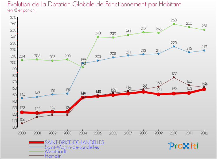 Evolution et montant de la dotation globale de fonctionnement par Habitant pour SAINT-BRICE-DE-LANDELLES et les communes proches Comparaison des dotations globales de fonctionnement par habitant pour SAINT-BRICE-DE-LANDELLES et les communes voisines
