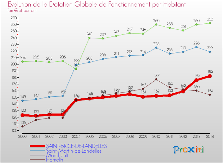 Evolution et montant de la dotation globale de fonctionnement par Habitant pour SAINT-BRICE-DE-LANDELLES et les communes proches de 2000 à 2014. Comparaison des dotations globales de fonctionnement par habitant pour SAINT-BRICE-DE-LANDELLES et les communes voisines de 2000 à 2014.