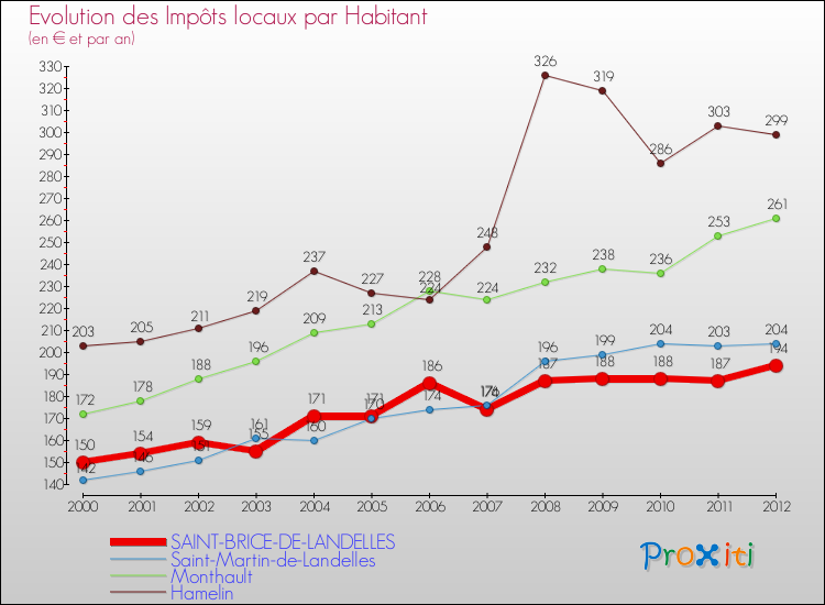 Evolution et montant des impôts locaux par Habitant pour SAINT-BRICE-DE-LANDELLES et les communes proches Comparaison des impôts locaux par habitant pour SAINT-BRICE-DE-LANDELLES et les communes voisines