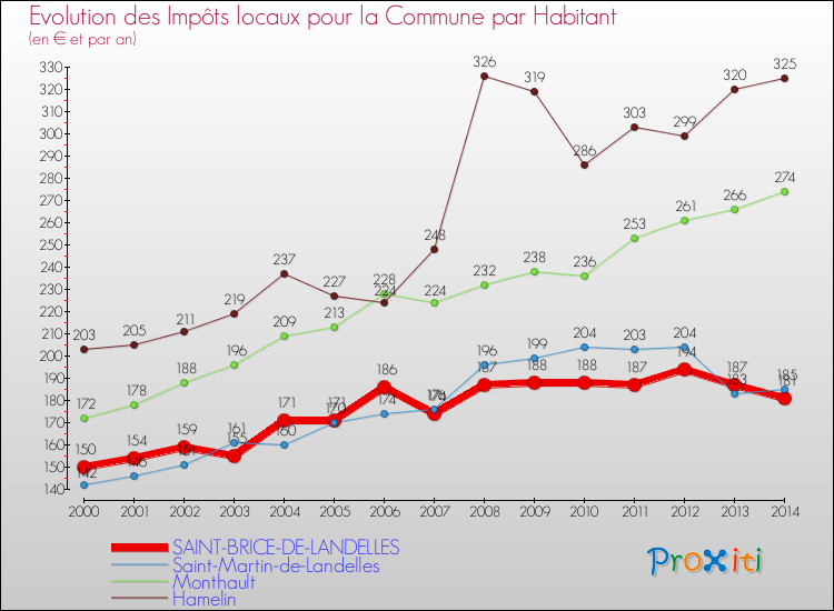 Evolution et montant des impôts locaux par Habitant pour SAINT-BRICE-DE-LANDELLES et les communes proches de 2000 à 2014 Comparaison des impôts locaux par habitant pour SAINT-BRICE-DE-LANDELLES et les communes voisines de 2000 à 2014