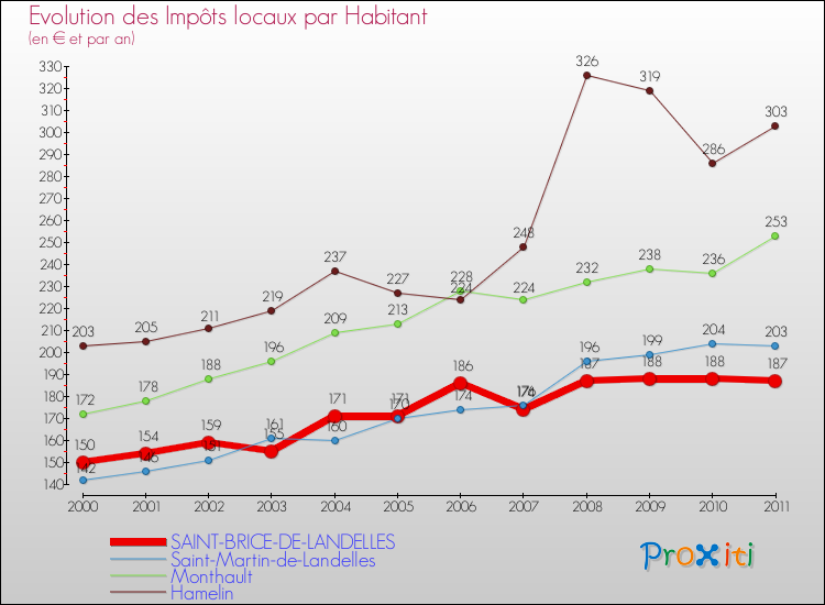 Evolution et montant des impôts locaux par Habitant pour SAINT-BRICE-DE-LANDELLES et les communes proches Comparaison des impôts locaux par habitant pour SAINT-BRICE-DE-LANDELLES et les communes voisines