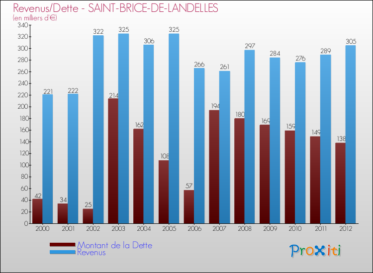 Evolution comparée de la dette et des revenus pour la commune de SAINT-BRICE-DE-LANDELLES de 2000 à 2012 Comparaison de la dette et des revenus pour SAINT-BRICE-DE-LANDELLES de 2000 à 2012