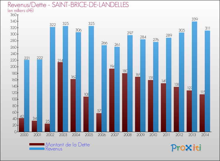Evolution comparée de la dette et des revenus pour la commune de SAINT-BRICE-DE-LANDELLES de 2000 à 2014 Comparaison de la dette et des revenus pour SAINT-BRICE-DE-LANDELLES de 2000 à 2014