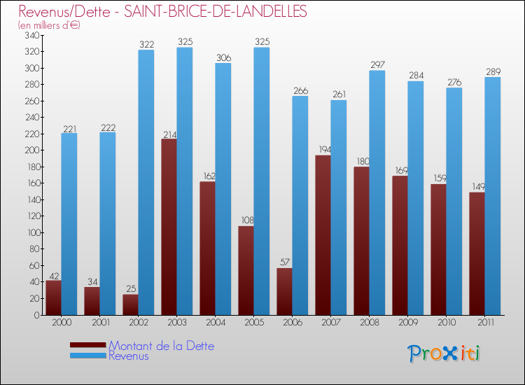 Evolution comparée de la dette et des revenus pour la commune de SAINT-BRICE-DE-LANDELLES de 2000 à 2011 Comparaison de la dette et des revenus pour SAINT-BRICE-DE-LANDELLES de 2000 à 2011