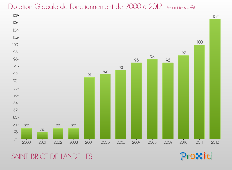 Evolution du montant de la Dotation Globale de Fonctionnement pour la commune de SAINT-BRICE-DE-LANDELLES de 2000 à 2012 Evolution du montant de la Dotation Globale de Fonctionnement pour SAINT-BRICE-DE-LANDELLES de 2000 à 2012