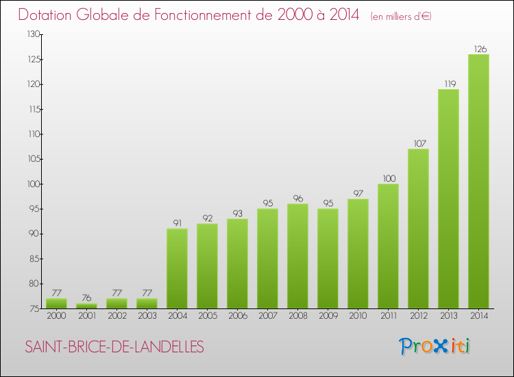 Evolution du montant de la Dotation Globale de Fonctionnement pour la commune de SAINT-BRICE-DE-LANDELLES de 2000 à 2014 Evolution du montant de la Dotation Globale de Fonctionnement pour SAINT-BRICE-DE-LANDELLES de 2000 à 2014