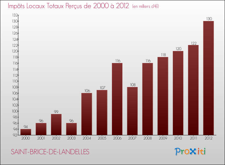 Evolution des Impôts Locaux pour la commune de SAINT-BRICE-DE-LANDELLES de 2000 à 2012 Evolution des Impôts Locaux pour SAINT-BRICE-DE-LANDELLES de 2000 à 2012