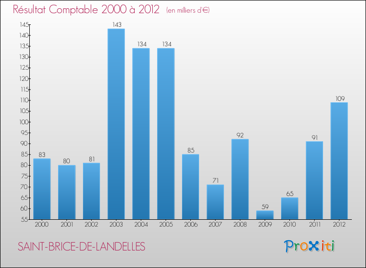 Evolution du résultat comptable pour la commune de SAINT-BRICE-DE-LANDELLES de 2000 à 2012 Evolution du résultat comptable pour SAINT-BRICE-DE-LANDELLES de 2000 à 2012