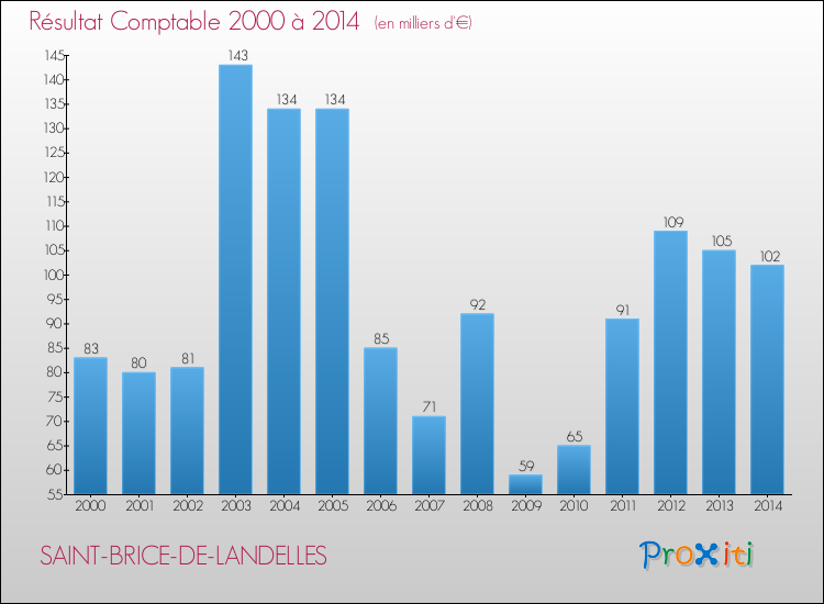 Evolution du résultat comptable pour la commune de SAINT-BRICE-DE-LANDELLES de 2000 à 2014 Evolution du résultat comptable pour SAINT-BRICE-DE-LANDELLES de 2000 à 2014