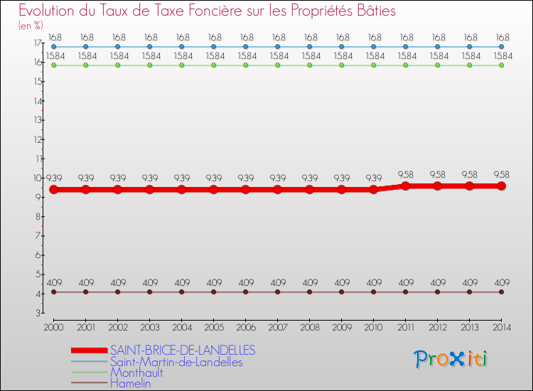 Evolution du taux de la taxe foncière sur le bati pour SAINT-BRICE-DE-LANDELLES et les communes proches de 2000 à 2014 Comparaison des taux de taxe foncière sur le bati pour SAINT-BRICE-DE-LANDELLES et les communes voisines de 2000 à 2014