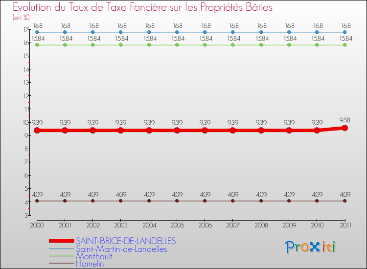 Evolution du taux de la taxe foncière sur le bati pour SAINT-BRICE-DE-LANDELLES et les communes proches Comparaison des taux de taxe foncière sur le bati pour SAINT-BRICE-DE-LANDELLES et les communes voisines