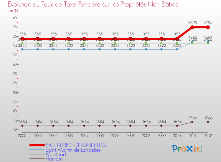 Evolution du taux de la taxe foncière sur les immeubles et terrains non batis pour SAINT-BRICE-DE-LANDELLES et les communes proches de 2000 à 2012 Comparaison des taux de la taxe foncière sur les immeubles et terrains non batis pour SAINT-BRICE-DE-LANDELLES et les communes voisines de 2000 à 2012