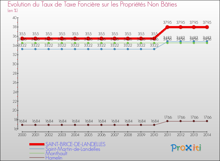 Evolution du taux de la taxe foncière sur les immeubles et terrains non batis pour SAINT-BRICE-DE-LANDELLES et les communes proches de 2000 à 2014 Comparaison des taux de la taxe foncière sur les immeubles et terrains non batis pour SAINT-BRICE-DE-LANDELLES et les communes voisines de 2000 à 2014