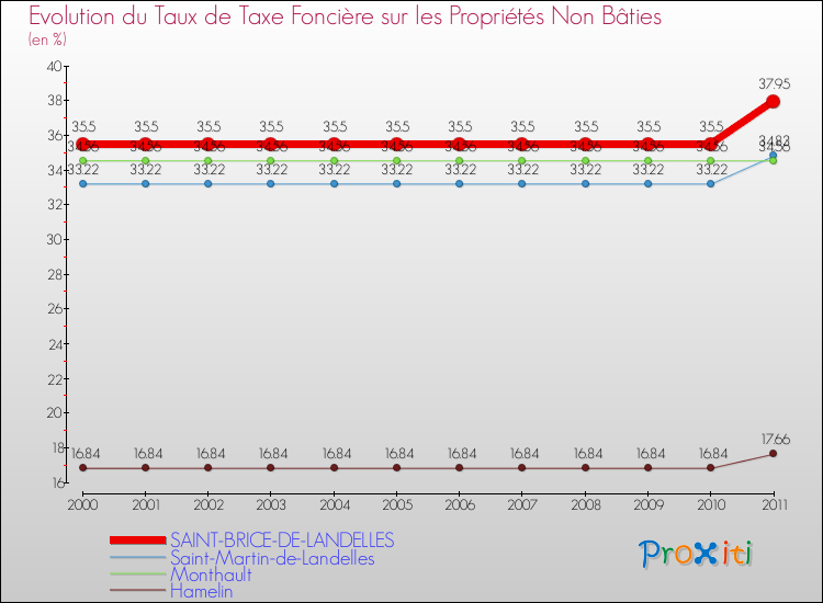 Evolution du taux de la taxe foncière sur les immeubles et terrains non batis pour SAINT-BRICE-DE-LANDELLES et les communes proches Comparaison des taux de la taxe foncière sur les immeubles et terrains non batis pour SAINT-BRICE-DE-LANDELLES et les communes voisines