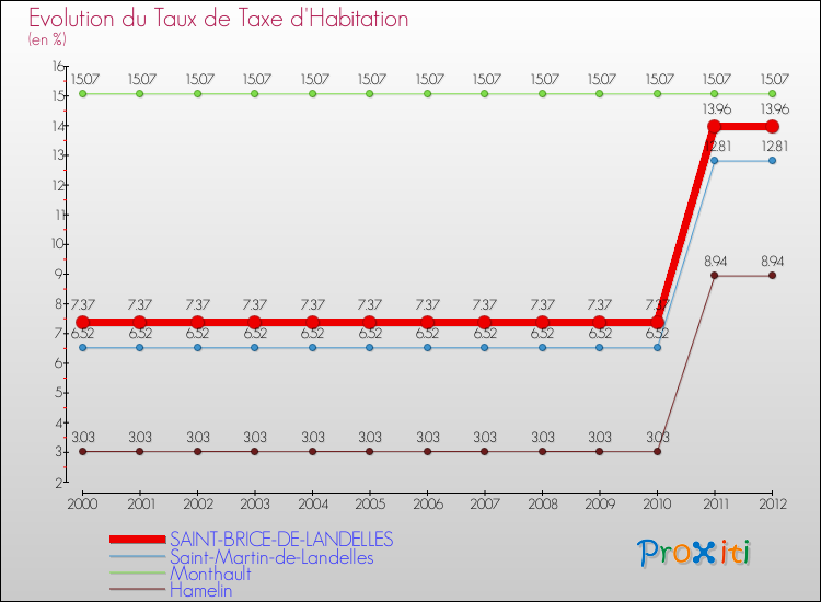 Evolution du taux de la taxe d'habitation pour SAINT-BRICE-DE-LANDELLES et les communes proches Comparaison des taux de la taxe d'habitation pour SAINT-BRICE-DE-LANDELLES et les communes voisines