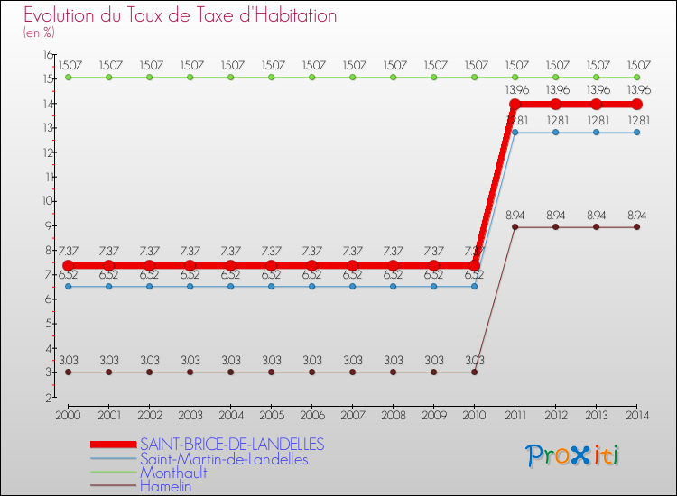 Evolution du taux de la taxe d'habitation pour SAINT-BRICE-DE-LANDELLES et les communes proches de 2000 à 2014 Comparaison des taux de la taxe d'habitation pour SAINT-BRICE-DE-LANDELLES et les communes voisines de 2000 à 2014
