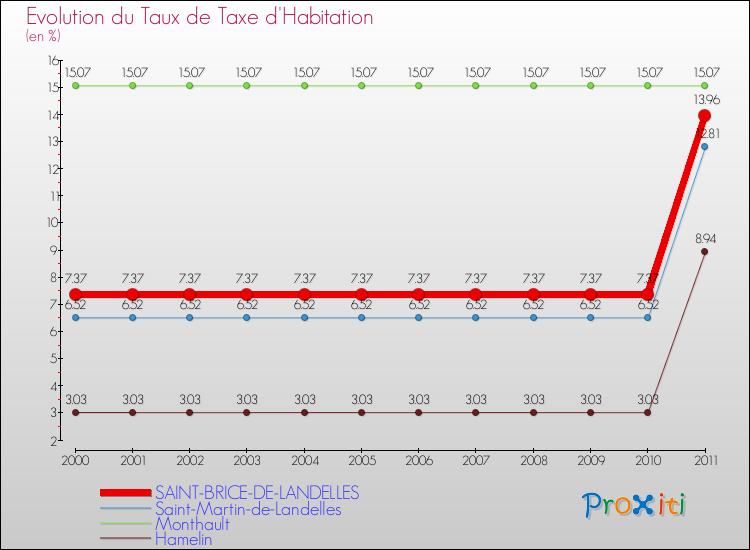 Evolution du taux de la taxe d'habitation pour SAINT-BRICE-DE-LANDELLES et les communes proches Comparaison des taux de la taxe d'habitation pour SAINT-BRICE-DE-LANDELLES et les communes voisines