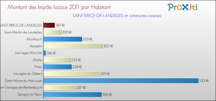 Montant des impôts locaux par Habitant pour SAINT-BRICE-DE-LANDELLES et les communes proches Comparaison des impôts locaux par habitant pour SAINT-BRICE-DE-LANDELLES et les communes voisines