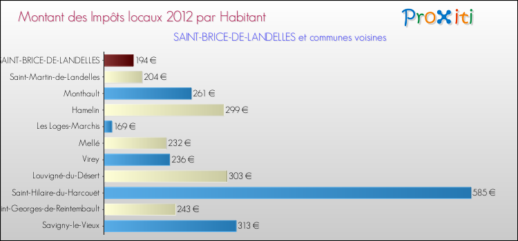 Montant des impôts locaux par Habitant pour SAINT-BRICE-DE-LANDELLES et les communes proches Comparaison des impôts locaux par habitant pour SAINT-BRICE-DE-LANDELLES et les communes voisines