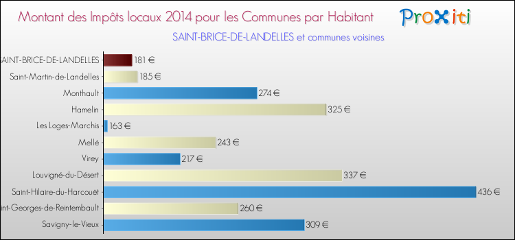 Montant des impôts locaux par Habitant pour SAINT-BRICE-DE-LANDELLES et les communes proches en 2014 Comparaison des impôts locaux par habitant pour SAINT-BRICE-DE-LANDELLES et les communes voisines en 2014