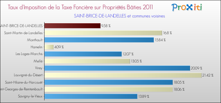Taux d'imposition de la taxe foncière sur le bati 2011 pour SAINT-BRICE-DE-LANDELLES et les communes proches Comparaison des taux d'imposition de la taxe foncière sur le bati 2011 pour SAINT-BRICE-DE-LANDELLES et les communes voisines