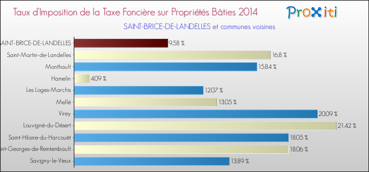 Taux d'imposition de la taxe foncière sur le bati 2014 pour SAINT-BRICE-DE-LANDELLES et les communes proches Comparaison des taux d'imposition de la taxe foncière sur le bati 2014 pour SAINT-BRICE-DE-LANDELLES et les communes voisines