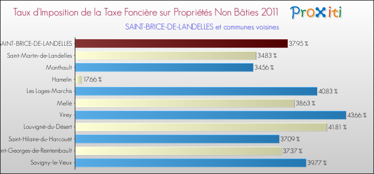 Taux d'imposition de la taxe foncière sur les immeubles et terrains non batis 2011 pour SAINT-BRICE-DE-LANDELLES et les communes proches Comparaison des taux d'imposition de la taxe foncière sur les immeubles et terrains non batis 2011 pour SAINT-BRICE-DE-LANDELLES et les communes voisines