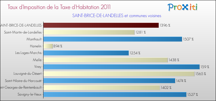 Taux d'imposition de la taxe d'habitation 2011 pour SAINT-BRICE-DE-LANDELLES et les communes proches Comparaison des taux d'imposition de la taxe d'habitation 2011 pour SAINT-BRICE-DE-LANDELLES et les communes voisines