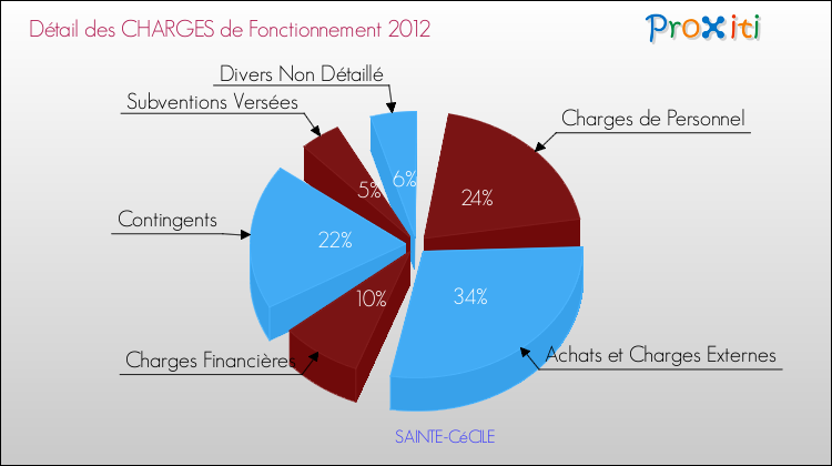 Décomposition des Charges de Fonctionnement 2012 de la commune de SAINTE-CéCILE Charges de Fonctionnement 2012 pour la commune de SAINTE-CéCILE