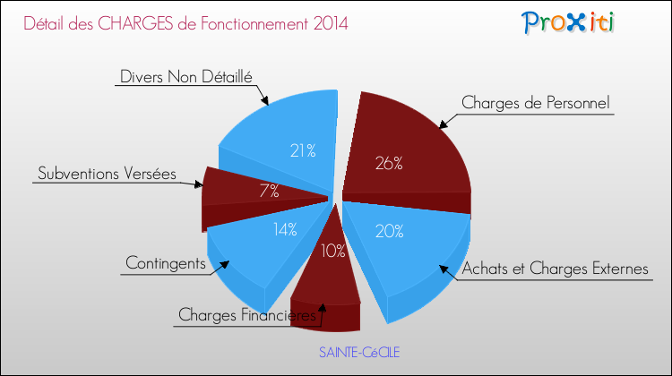 Décomposition des Charges de Fonctionnement 2014 de la commune de SAINTE-CéCILE Charges de Fonctionnement 2014 pour la commune de SAINTE-CéCILE