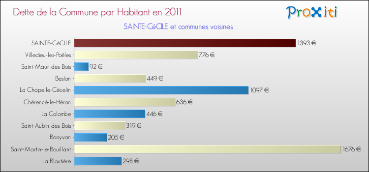 Dette par habitant de la commune en 2011 pour SAINTE-CéCILE et les communes proches Comparaison de la dette par habitant de la commune en 2011 pour SAINTE-CéCILE et les communes voisines
