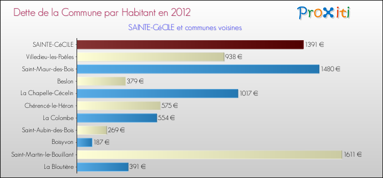 Dette par habitant de la commune en 2012 pour SAINTE-CéCILE et les communes proches Comparaison de la dette par habitant de la commune en 2012 pour SAINTE-CéCILE et les communes voisines