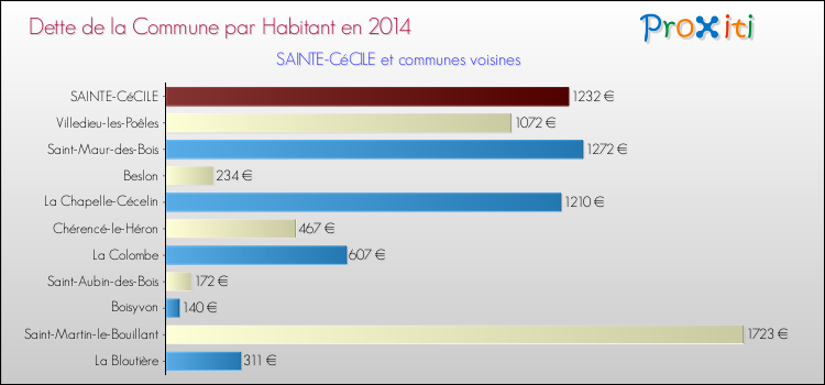 Dette par habitant de la commune en 2014 pour SAINTE-CéCILE et les communes proches Comparaison de la dette par habitant de la commune en 2014 pour SAINTE-CéCILE et les communes voisines