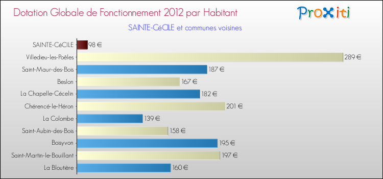 Montant des dotations globales de fonctionnement DGF par Habitant pour SAINTE-CéCILE et les communes proches Comparaison des des dotations globales de fonctionnement DGF par habitant pour SAINTE-CéCILE et les communes voisines