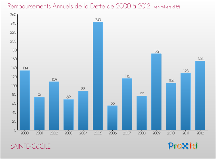 Evolution de l'annuité de la dette pour la commune de SAINTE-CéCILE de 2000 à 2012 Annuités de la dette pour SAINTE-CéCILE de 2000 à 2012