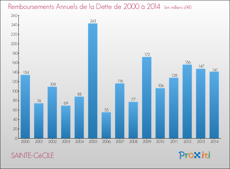 Evolution de l'annuité de la dette pour la commune de SAINTE-CéCILE de 2000 à 2014 Annuités de la dette pour SAINTE-CéCILE de 2000 à 2014
