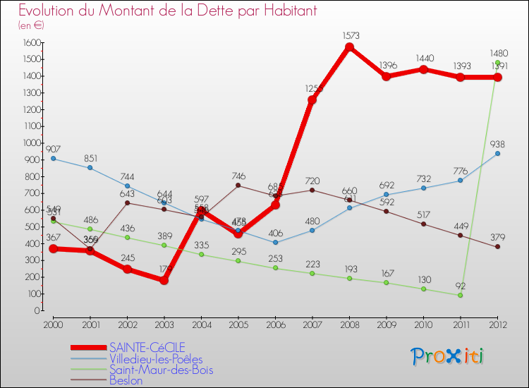 Evolution de la dette par habitant pour la commune de SAINTE-CéCILE et les communes proches de 2000 à 2012 Comparaison de la dette par habitant pour SAINTE-CéCILE et les communes voisines de 2000 à 2012
