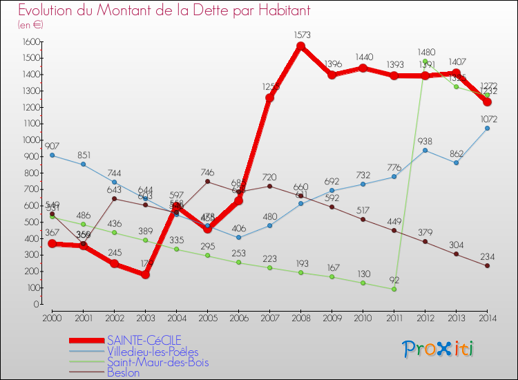 Evolution de la dette par habitant pour la commune de SAINTE-CéCILE et les communes proches de 2000 à 2014 Comparaison de la dette par habitant pour SAINTE-CéCILE et les communes voisines de 2000 à 2014