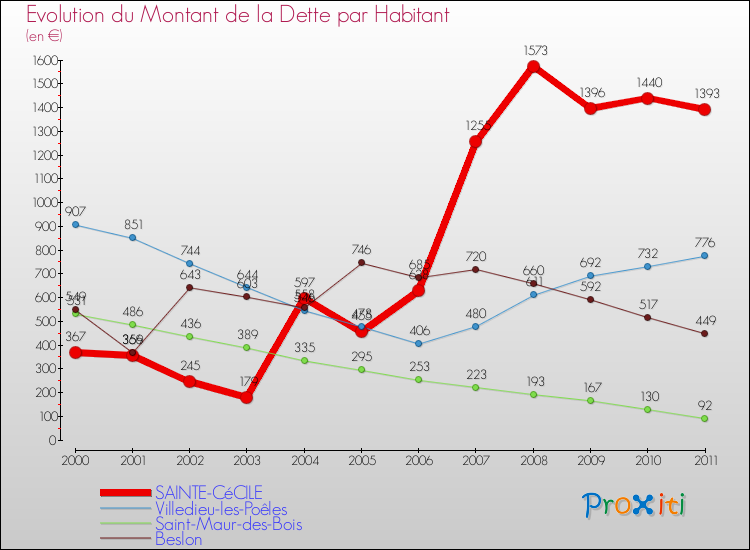 Evolution de la dette par habitant pour la commune de SAINTE-CéCILE et les communes proches Comparaison de la dette par habitant pour SAINTE-CéCILE et les communes voisines