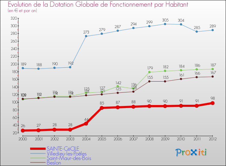 Evolution et montant de la dotation globale de fonctionnement par Habitant pour SAINTE-CéCILE et les communes proches Comparaison des dotations globales de fonctionnement par habitant pour SAINTE-CéCILE et les communes voisines
